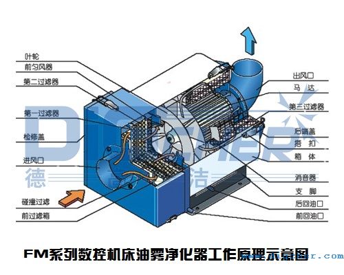 FM係列數控機床油霧淨化器工作原理示意圖