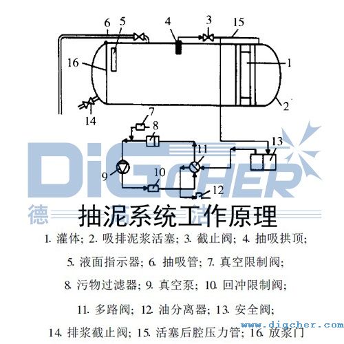 管道清洗抽泥車抽（chōu）泥（ní）係統工作原理