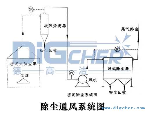 除塵通（tōng）風係統圖