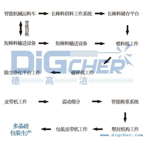 多晶矽自動(dòng)破碎生產線的工作流程圖