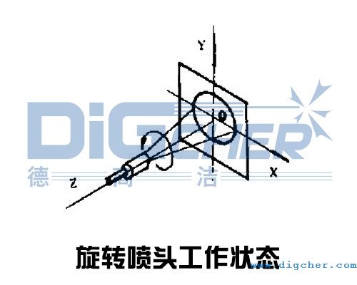 旋轉噴頭工作(zuò)狀(zhuàng)態