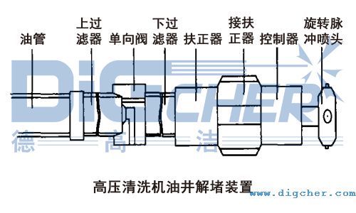 高壓清洗機井下解堵裝置（zhì）示意圖