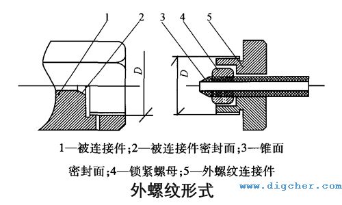 高壓膠管外螺紋形式示意圖（tú）
