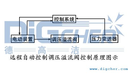 遠程自動控(kòng)製調壓溢流閥控製原理(lǐ)圖示(shì)