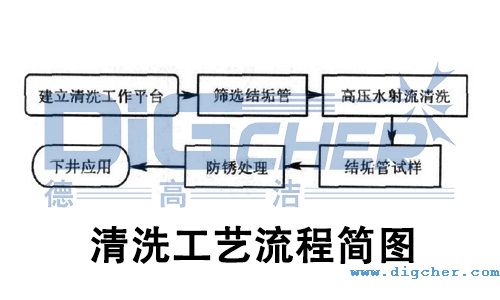 高壓水射流油井結垢管清洗工藝流程