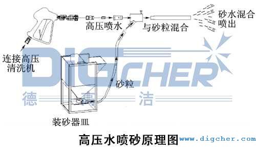 高壓水噴砂原理（lǐ）圖