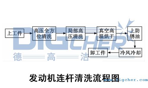 發動機連杆清洗（xǐ）流程圖