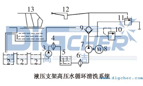 液壓支架高壓水循環清（qīng）洗（xǐ）係統示意圖