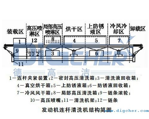 德高潔發動機連杆高（gāo）壓噴淋清洗機的結構示意圖