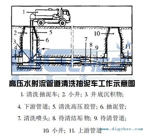 高(gāo)壓水射流管道清洗(xǐ)抽泥車工作示意圖