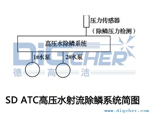 SD ATC高壓水射流除鱗係統簡圖
