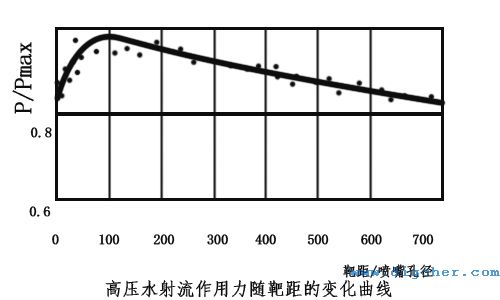 高壓水射流作用力隨靶距的（de）變化曲線