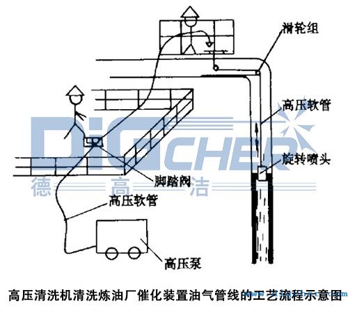 高壓清洗機（jī）清洗煉油（yóu）廠催化裝置油氣管線（xiàn）的工藝流程示意圖