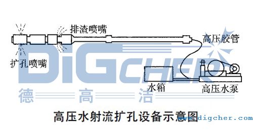 高壓水射流擴孔（kǒng）設備示意圖