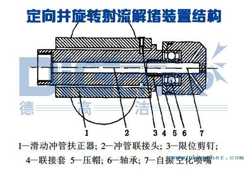 定向井旋轉射流解堵裝置(zhì)結構示意圖