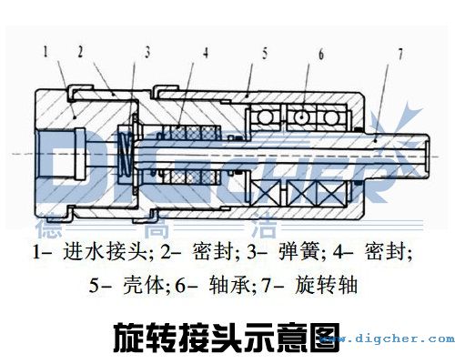 旋轉接頭示意圖