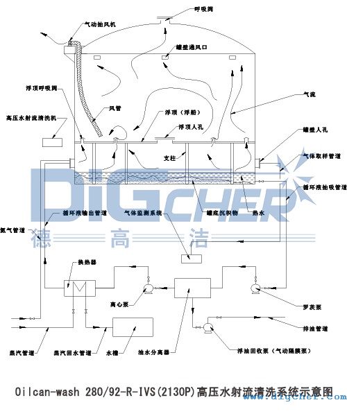 Oilcan-wash 280-92-R-IVS(2130P)高壓水射流清洗係統示意圖