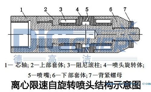 離心（xīn）限速自旋轉噴頭結構示意圖