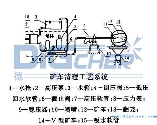 高壓清洗(xǐ)機清洗礦車的工藝