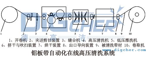 鋁板帶自（zì）動化在線高壓清洗係統的設備結構
