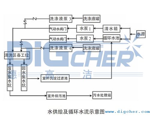 水(shuǐ)供給及循環水流示意圖