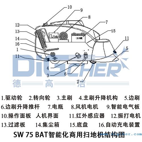 SW 75 BAT智能化商用掃地機結構圖（tú） 