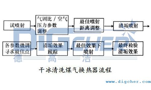 幹冰清洗煤氣換熱器流程