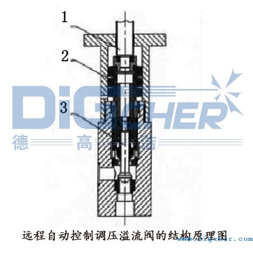 遠(yuǎn)程自動控製(zhì)調(diào)壓(yā)溢流閥(fá)的結構原理圖