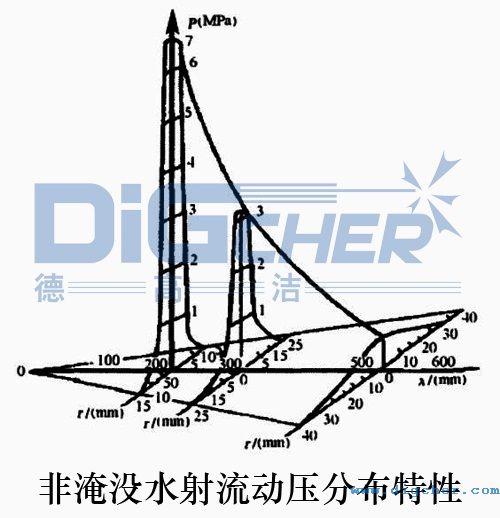 非淹(yān)沒水射流動壓分布特性