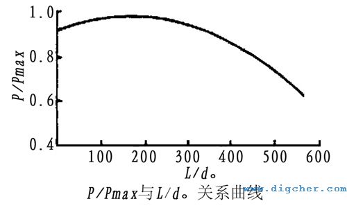 高壓水射流最佳噴（pēn）射距離關係曲線示意圖