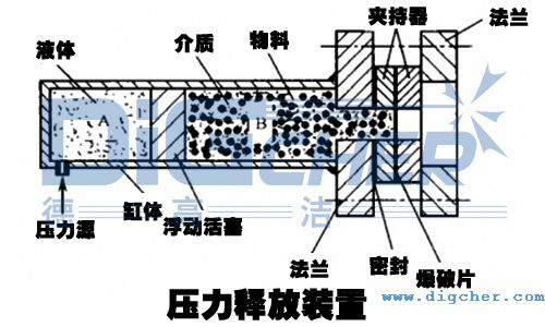 壓力(lì)釋放裝置