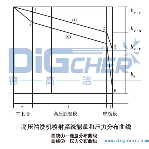 高壓清洗機（jī）噴射係統能量和壓力分布曲線