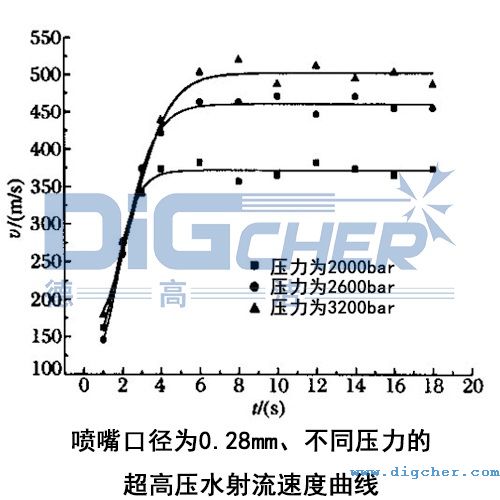 噴嘴口徑為0.28mm、不同壓力的超高壓水射流速度曲線