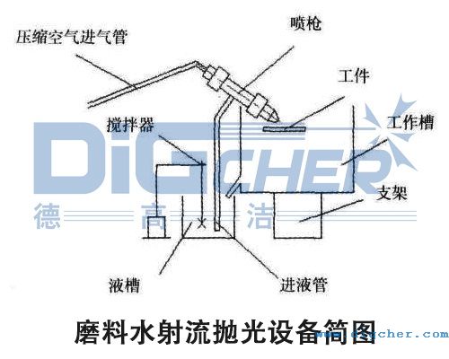 磨料水射流拋光設備簡圖（tú）