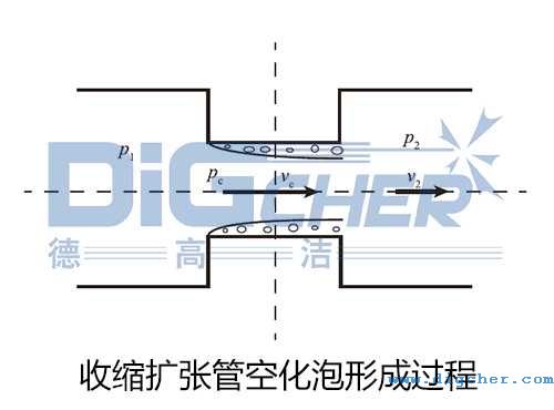 收縮擴張管空化泡（pào）形成過程