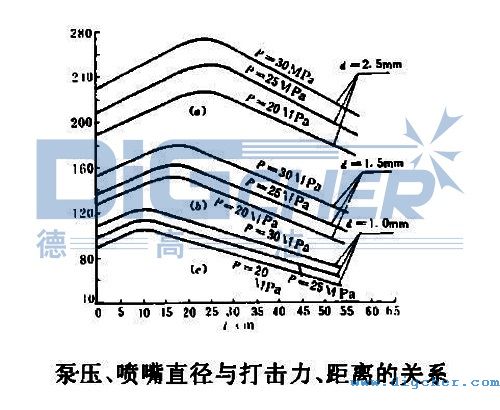 泵壓、噴嘴直徑與打擊力、距離的（de）關係
