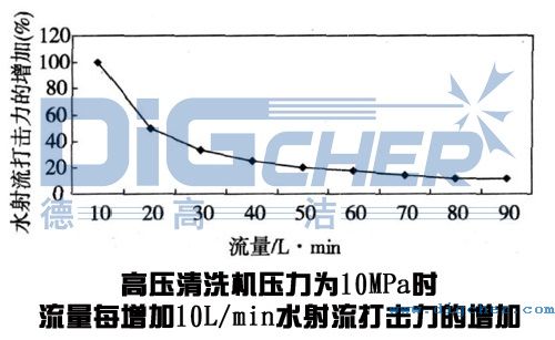 高壓清洗機在鋼(gāng)板清洗應用中流量變(biàn)化對(duì)水射(shè)流打擊力的影響