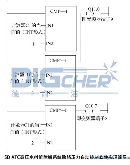 SD ATC高壓水射流除鱗係統除鱗壓力自動控製軟件實現簡圖
