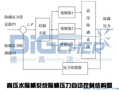 高壓水除鱗係統除鱗壓力自動控製（zhì）結構圖
