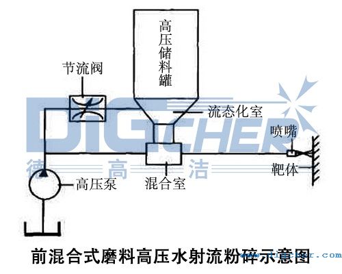 前混（hún）合式磨料高壓（yā）水射流粉碎示意圖
