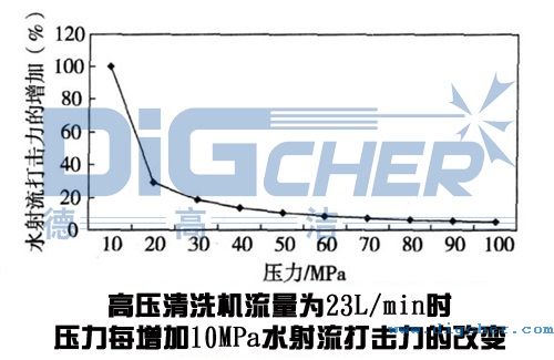 高壓清(qīng)洗機在鋼板清洗應用中(zhōng)壓力(lì)變化對水射流打擊力的影(yǐng)響