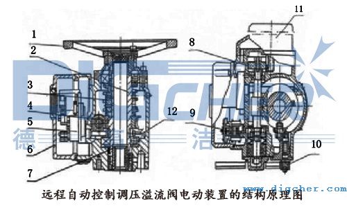 遠程自動控製調壓(yā)溢流閥電動裝置(zhì)的結構原(yuán)理(lǐ)圖