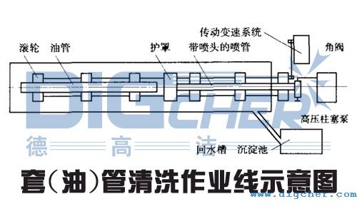 套(油)管清洗（xǐ）作業線示意圖