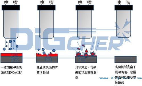 幹冰（bīng）清洗機的工作原理（lǐ）示意圖